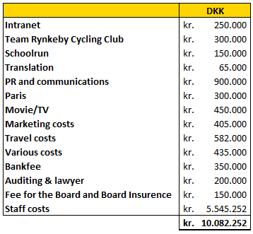 Billedet viser omkostningsbudget for Team Rynkeby sæson 2020-2021